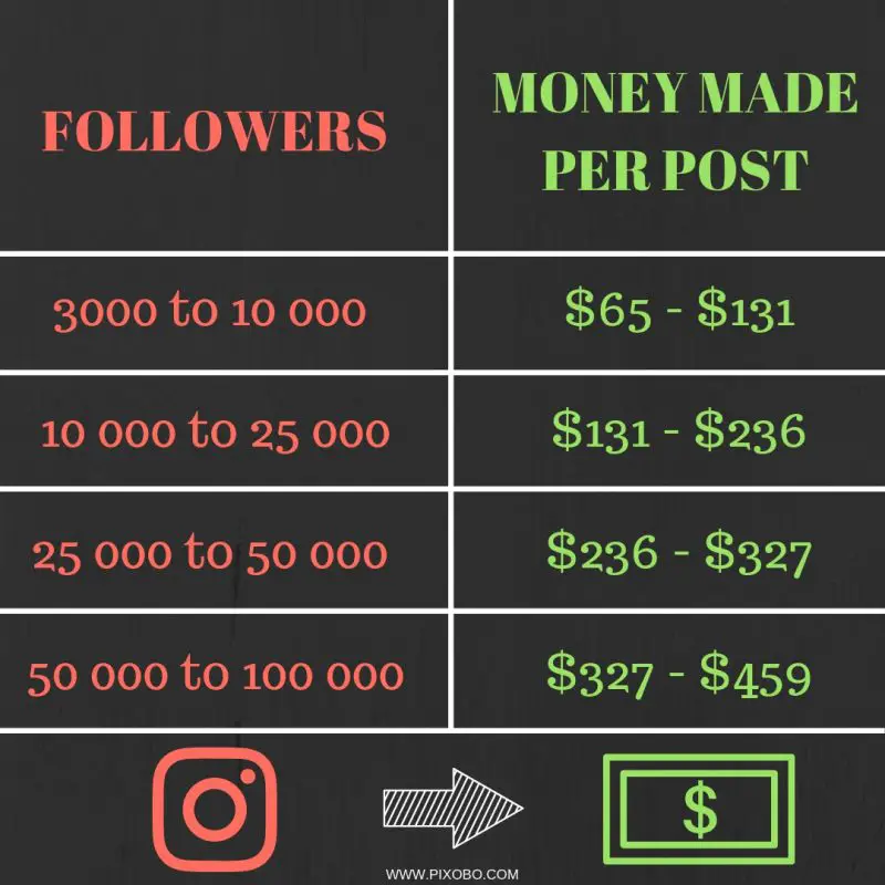 Money made per Instagram post